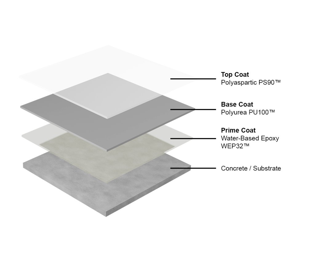 Systems - Durable Concrete Coatings